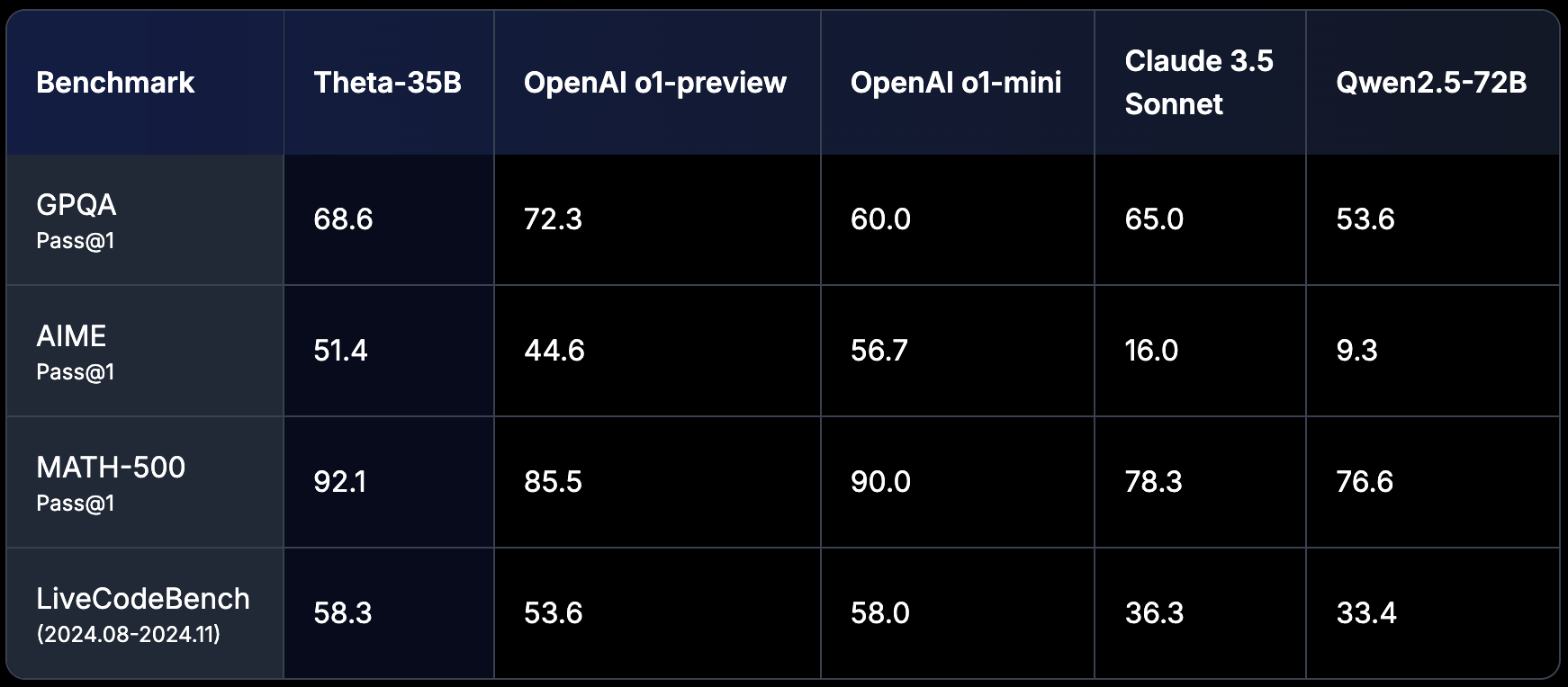 Benchmark Comparisons